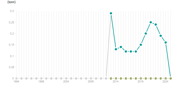 LineChart