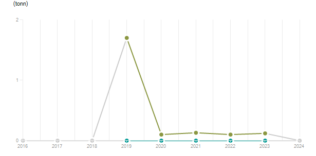 LineChart