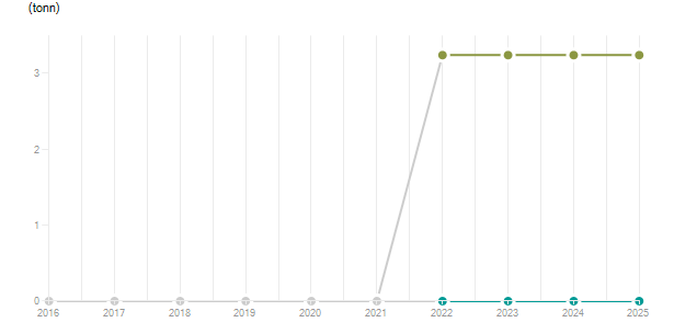 LineChart