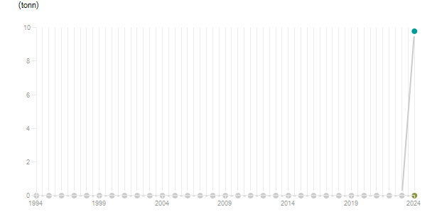 LineChart