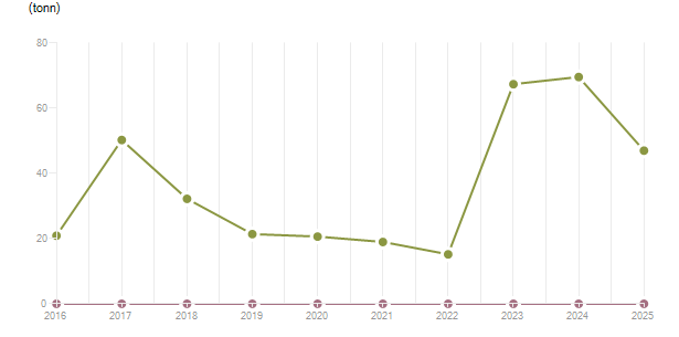 LineChart