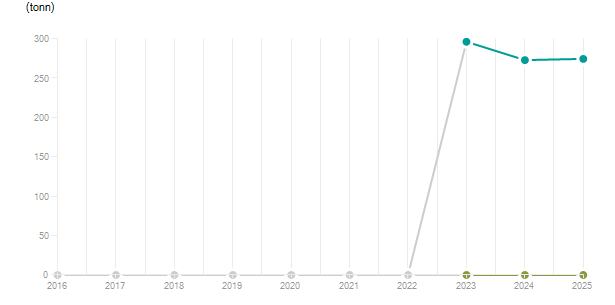 LineChart