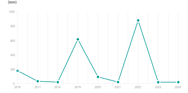 LineChart
