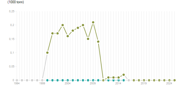 LineChart