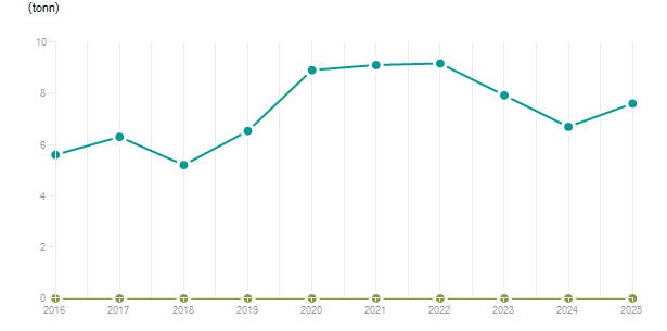 LineChart