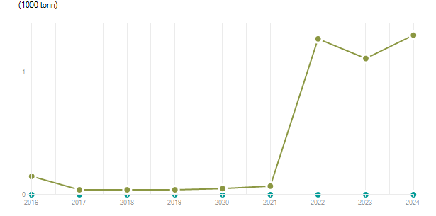 LineChart