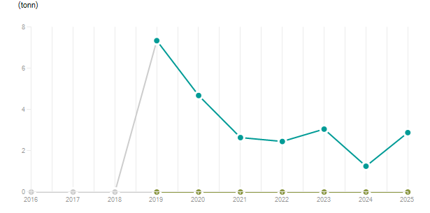 LineChart