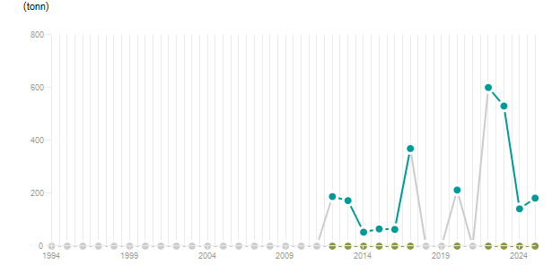 LineChart