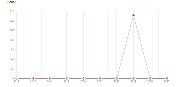 LineChart