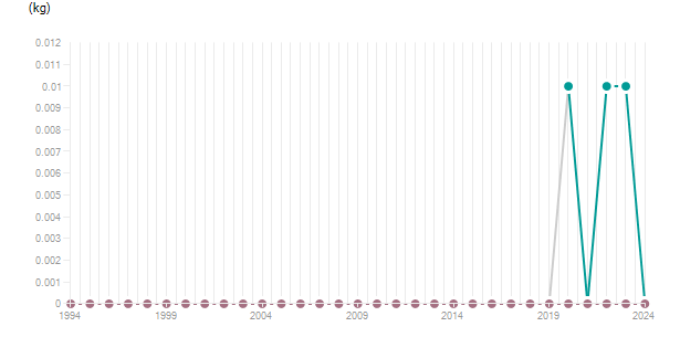 LineChart