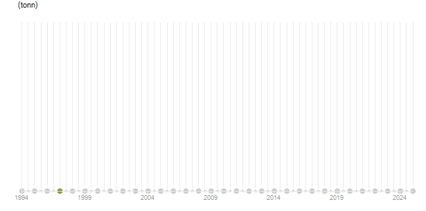 LineChart