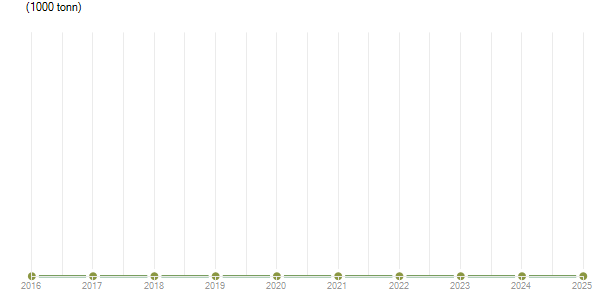 LineChart
