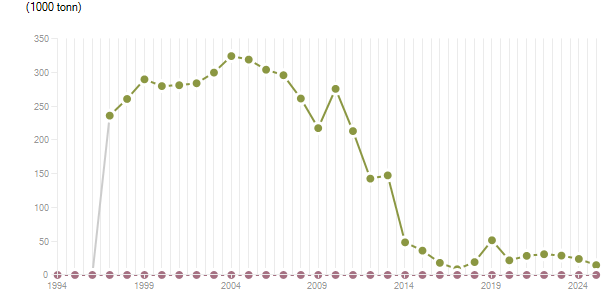 LineChart