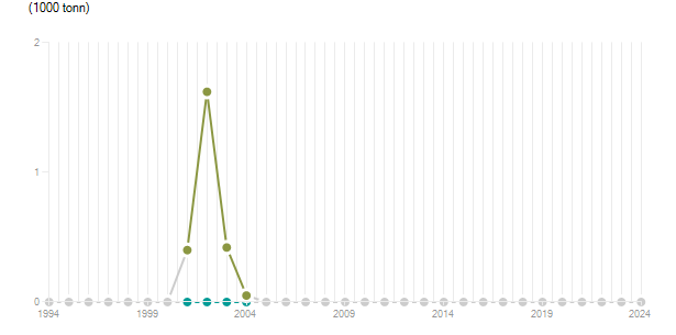 LineChart