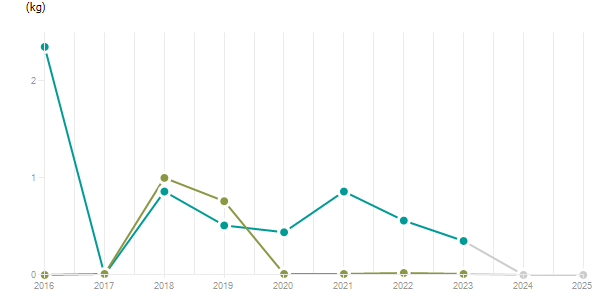 LineChart