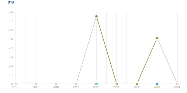 LineChart