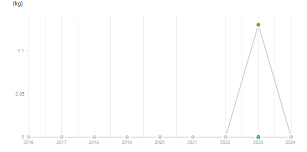 LineChart