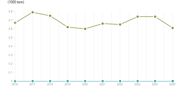 LineChart