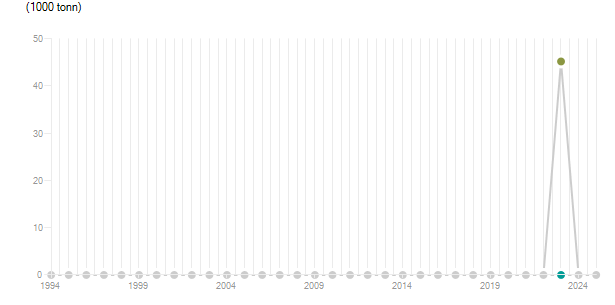 LineChart