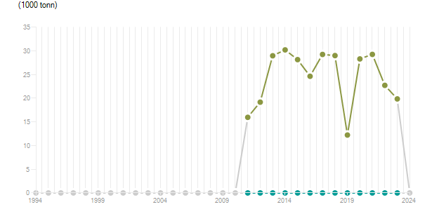 LineChart