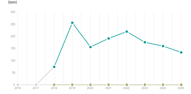 LineChart