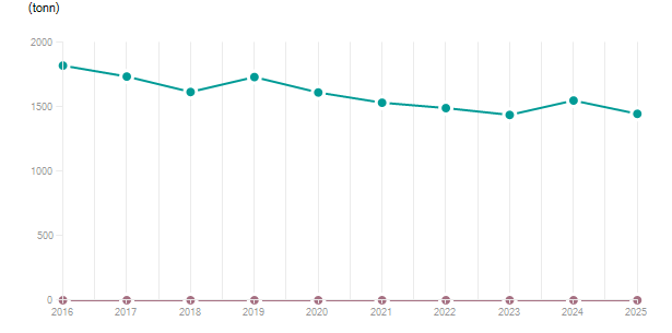 LineChart
