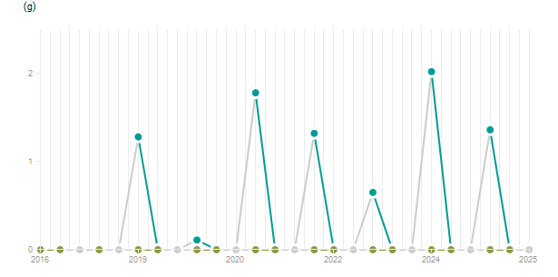 LineChart