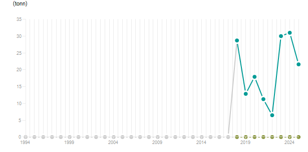 LineChart