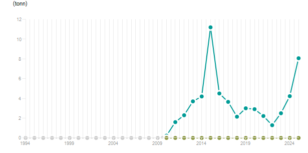 LineChart