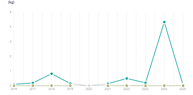 LineChart