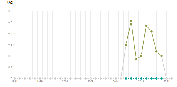 LineChart