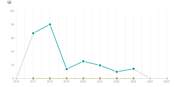 LineChart