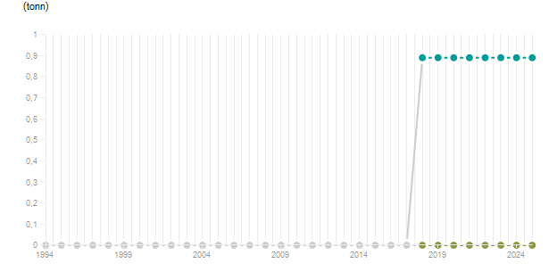 LineChart