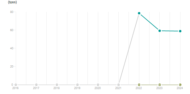 LineChart