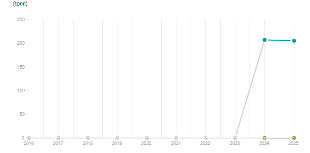 LineChart