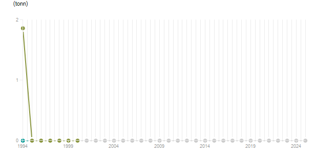 LineChart