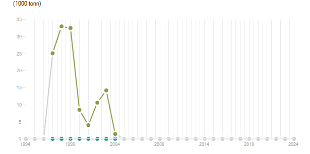 LineChart