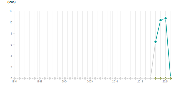 LineChart