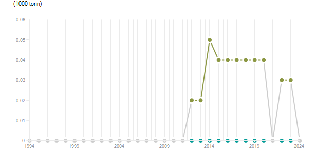 LineChart