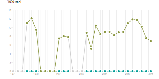 LineChart