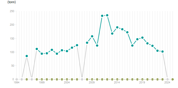 LineChart