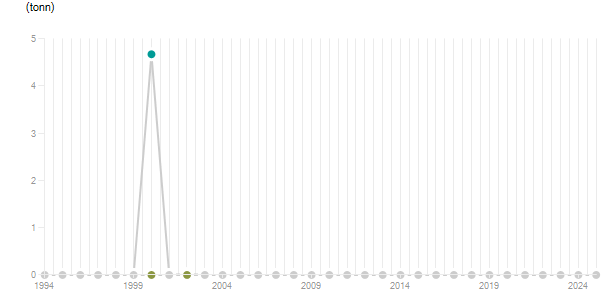 LineChart