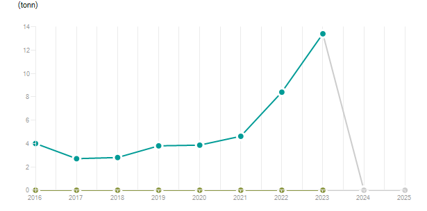 LineChart