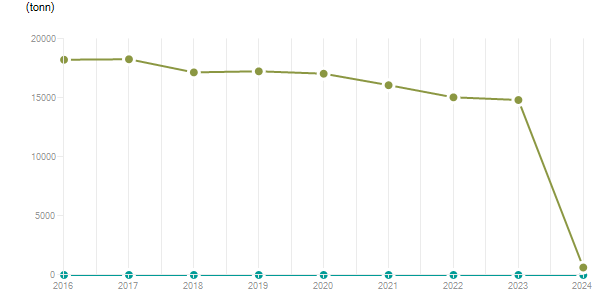 LineChart