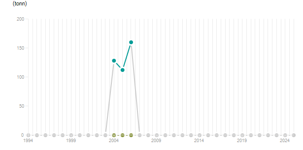 LineChart