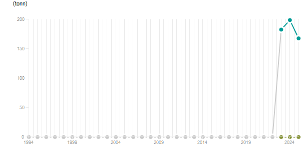 LineChart