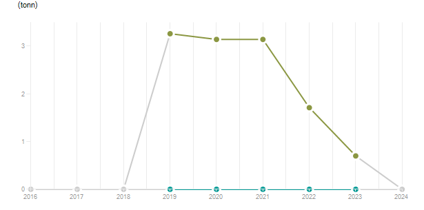 LineChart