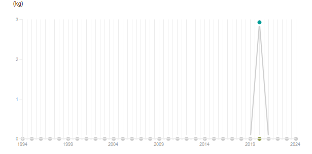 LineChart