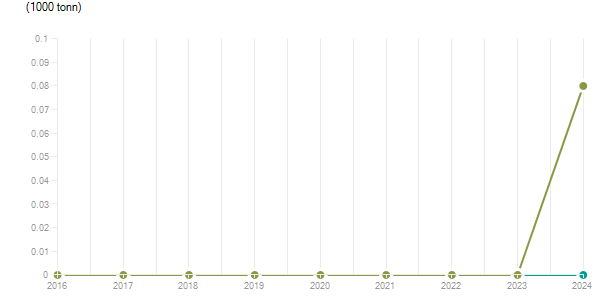 LineChart