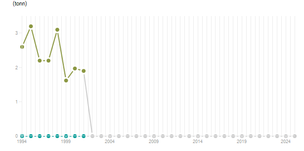 LineChart